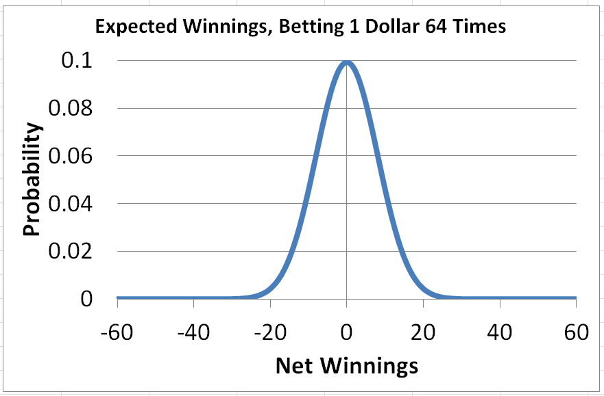 90 Percent of Gamblers Quit Before They Win Big