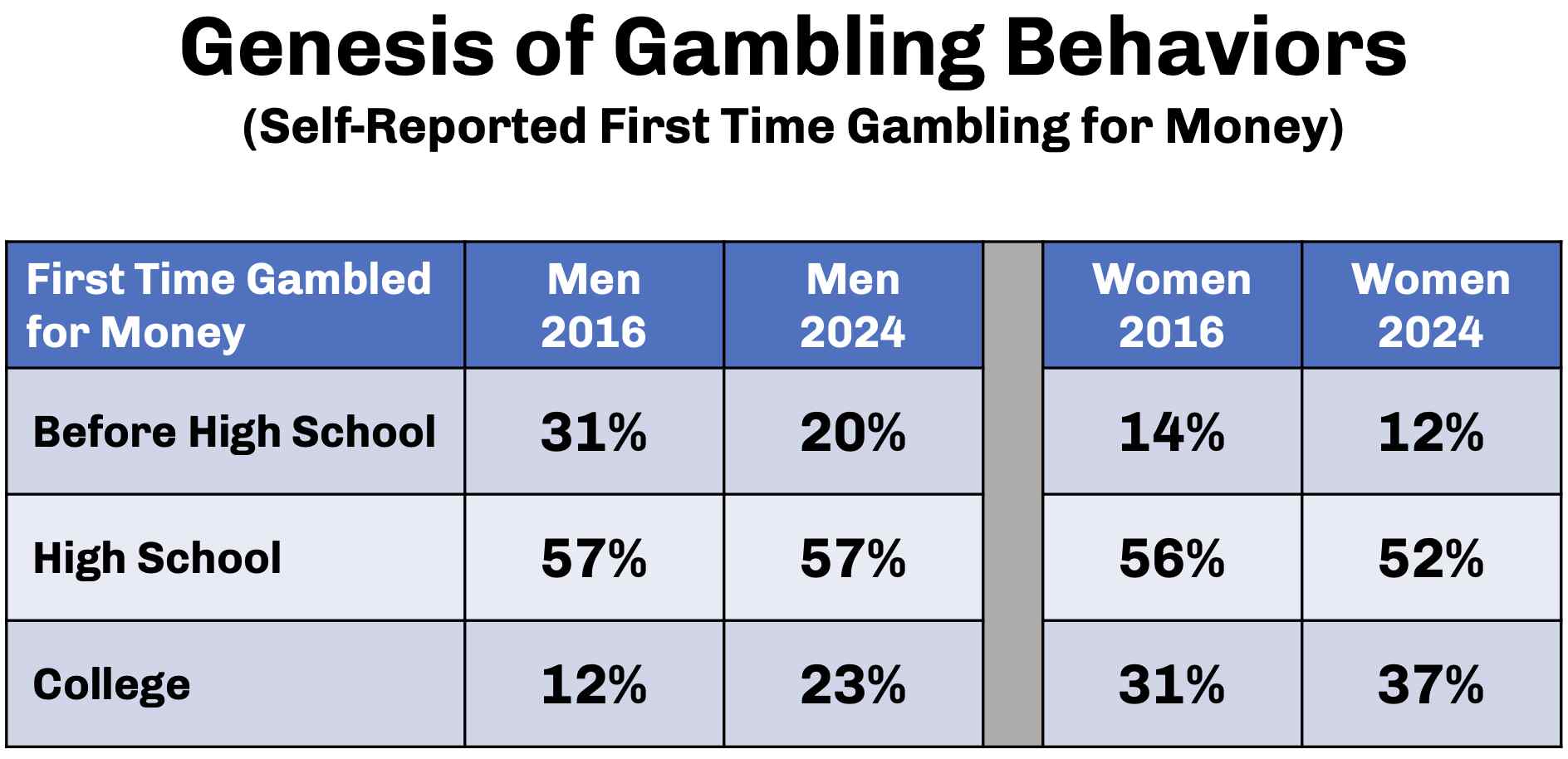 Adolescent Gambling Elementary School