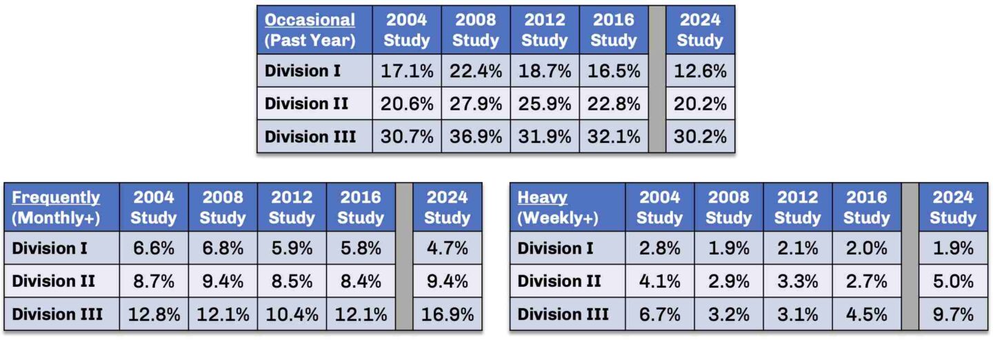 College Athlete Gambling - Why Do D3 Athletes Gamble More