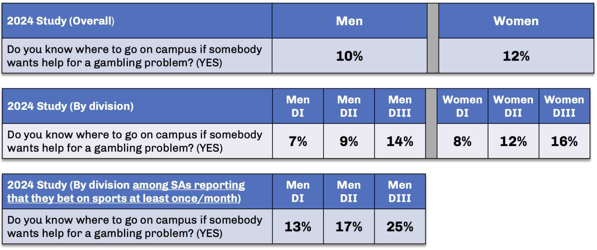 Student Athlete Gambling Prevention and Statistical Analysis