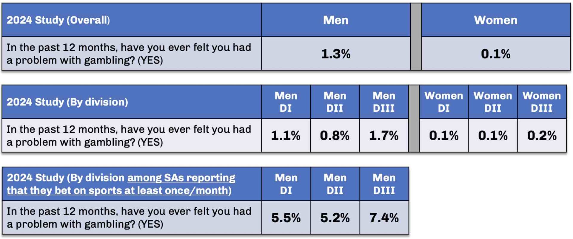 Student Athlete Gambling Prevention and Statistical Analysis