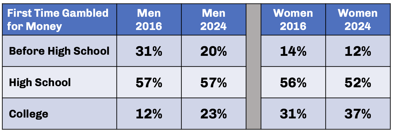 Student Athlete Gambling Prevention Through Education