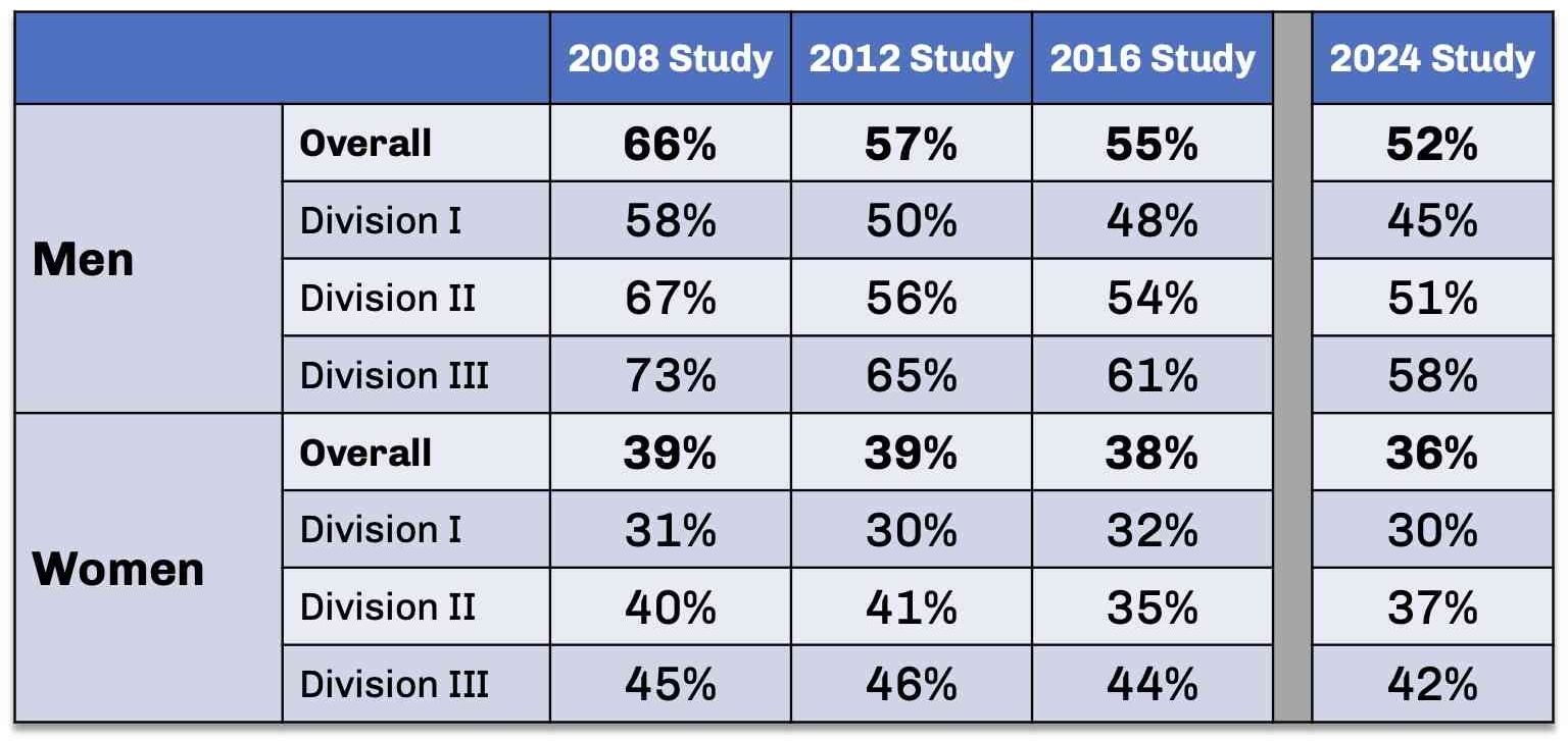 Student Athlete Gambling Prevention Through Education