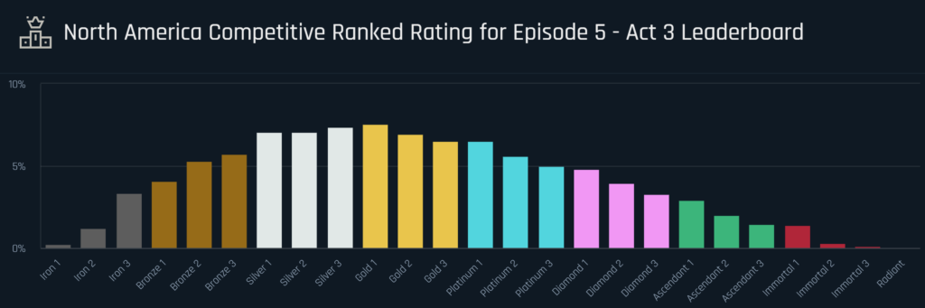 Impact of Leaderboards on Video Game Playing Experience