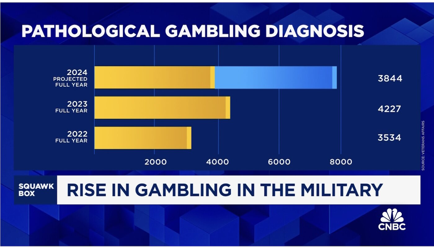 CNBC Gambling Military
